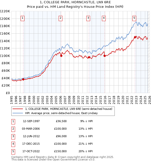 1, COLLEGE PARK, HORNCASTLE, LN9 6RE: Price paid vs HM Land Registry's House Price Index