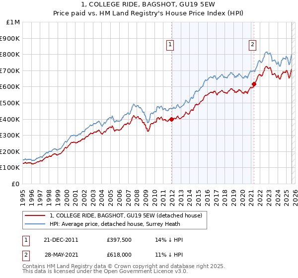1, COLLEGE RIDE, BAGSHOT, GU19 5EW: Price paid vs HM Land Registry's House Price Index