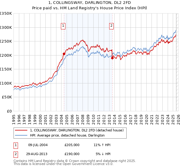 1, COLLINGSWAY, DARLINGTON, DL2 2FD: Price paid vs HM Land Registry's House Price Index