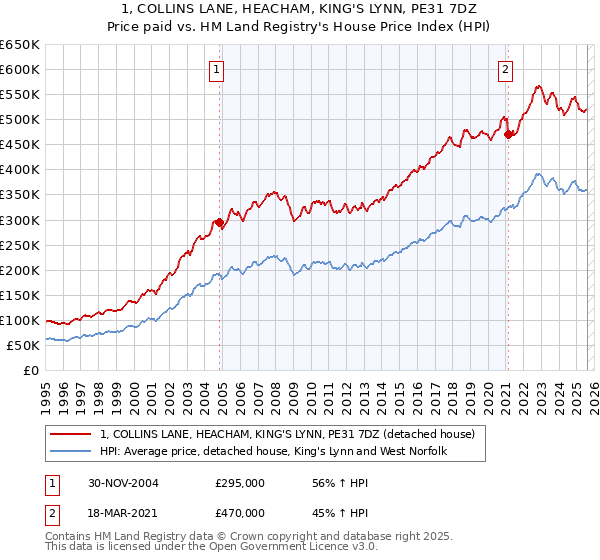 1, COLLINS LANE, HEACHAM, KING'S LYNN, PE31 7DZ: Price paid vs HM Land Registry's House Price Index