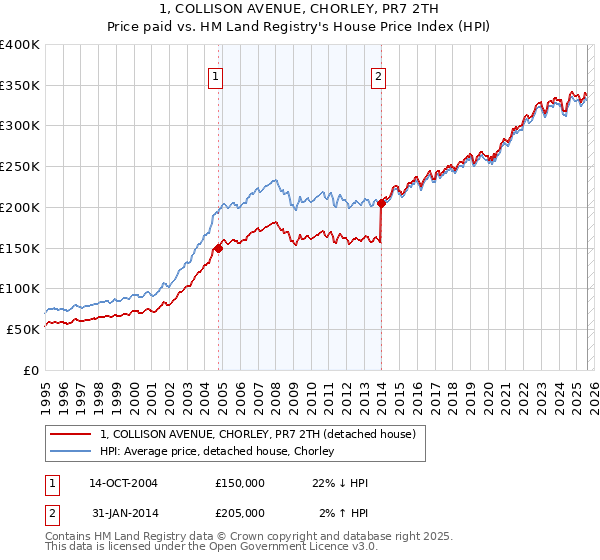 1, COLLISON AVENUE, CHORLEY, PR7 2TH: Price paid vs HM Land Registry's House Price Index