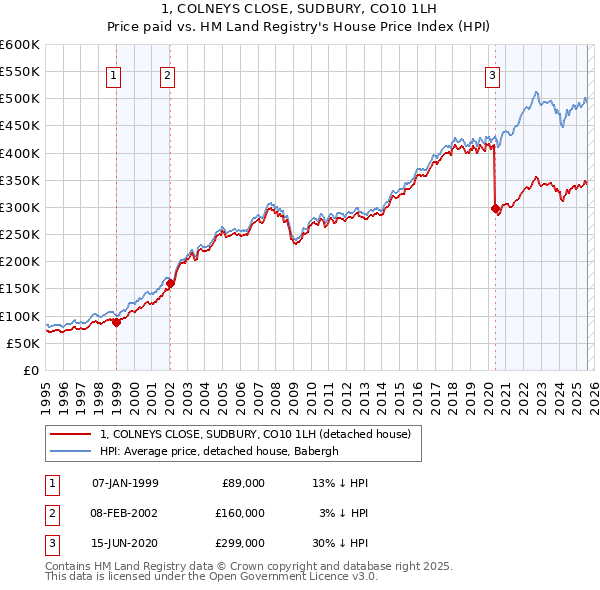 1, COLNEYS CLOSE, SUDBURY, CO10 1LH: Price paid vs HM Land Registry's House Price Index