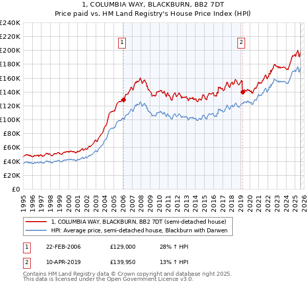 1, COLUMBIA WAY, BLACKBURN, BB2 7DT: Price paid vs HM Land Registry's House Price Index