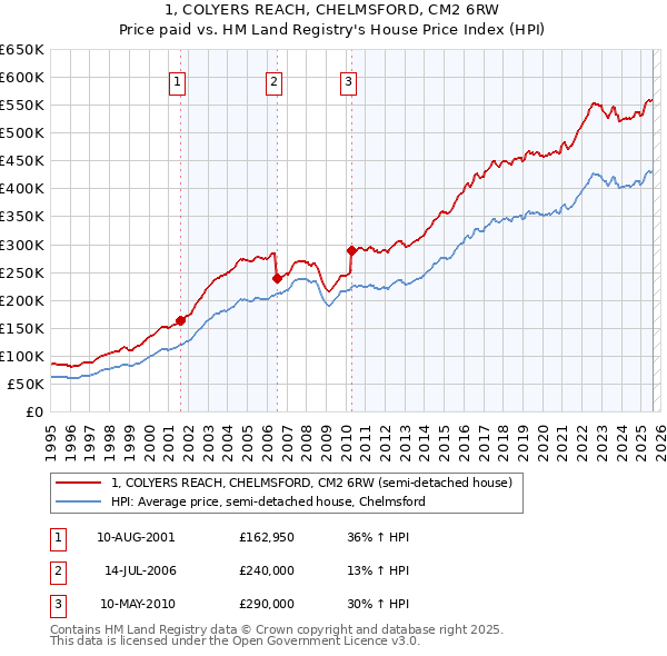 1, COLYERS REACH, CHELMSFORD, CM2 6RW: Price paid vs HM Land Registry's House Price Index