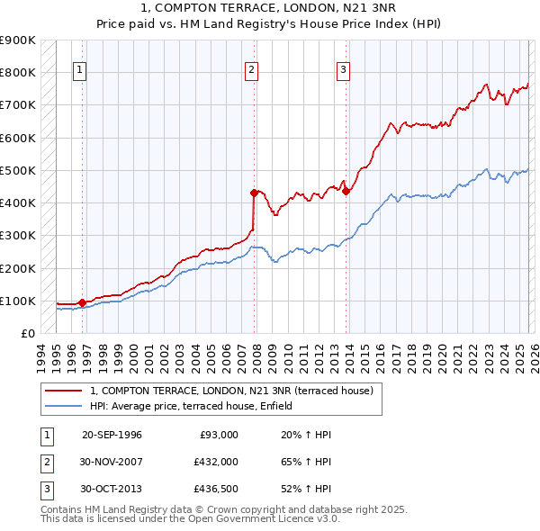 1, COMPTON TERRACE, LONDON, N21 3NR: Price paid vs HM Land Registry's House Price Index