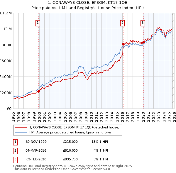 1, CONAWAYS CLOSE, EPSOM, KT17 1QE: Price paid vs HM Land Registry's House Price Index