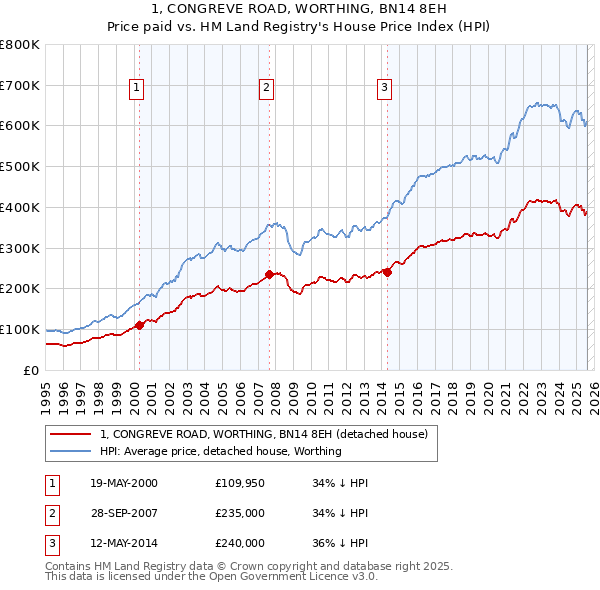1, CONGREVE ROAD, WORTHING, BN14 8EH: Price paid vs HM Land Registry's House Price Index