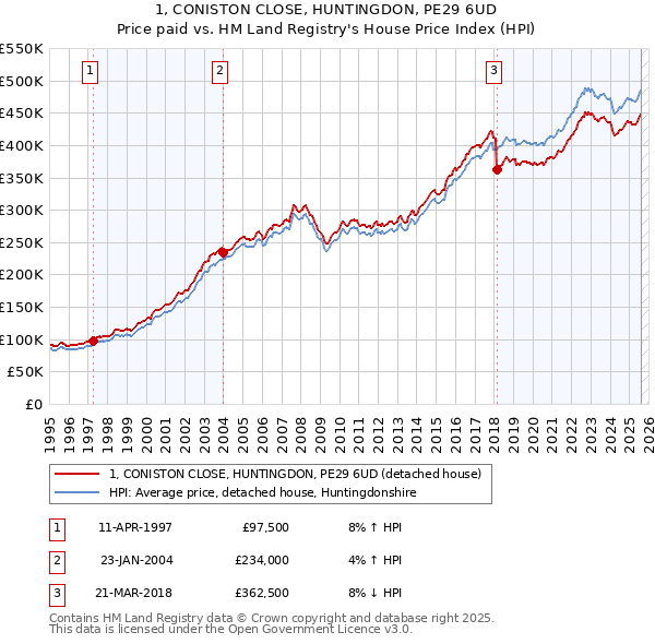 1, CONISTON CLOSE, HUNTINGDON, PE29 6UD: Price paid vs HM Land Registry's House Price Index
