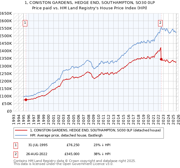 1, CONISTON GARDENS, HEDGE END, SOUTHAMPTON, SO30 0LP: Price paid vs HM Land Registry's House Price Index