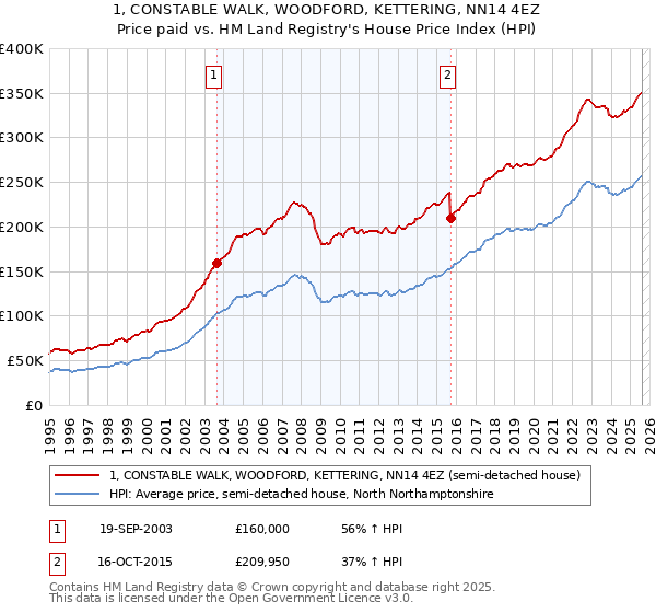 1, CONSTABLE WALK, WOODFORD, KETTERING, NN14 4EZ: Price paid vs HM Land Registry's House Price Index