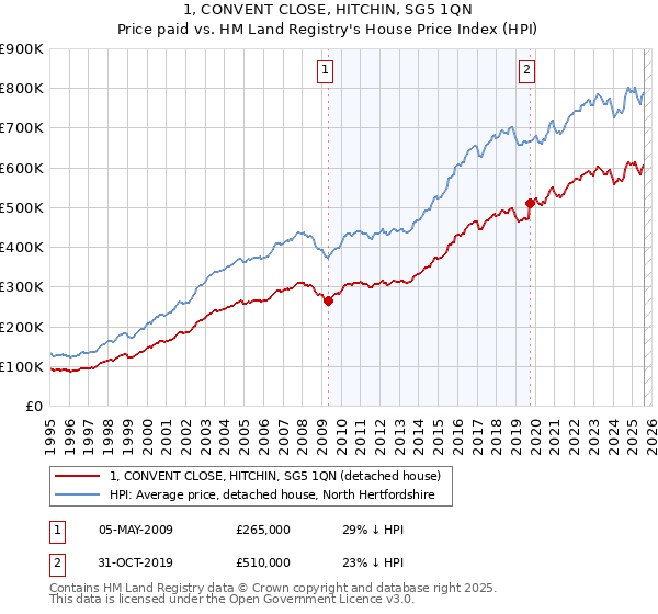 1, CONVENT CLOSE, HITCHIN, SG5 1QN: Price paid vs HM Land Registry's House Price Index