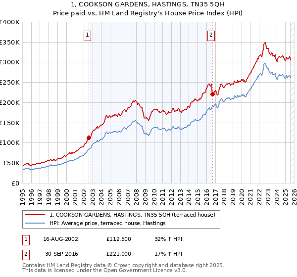 1, COOKSON GARDENS, HASTINGS, TN35 5QH: Price paid vs HM Land Registry's House Price Index