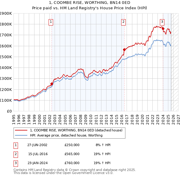 1, COOMBE RISE, WORTHING, BN14 0ED: Price paid vs HM Land Registry's House Price Index