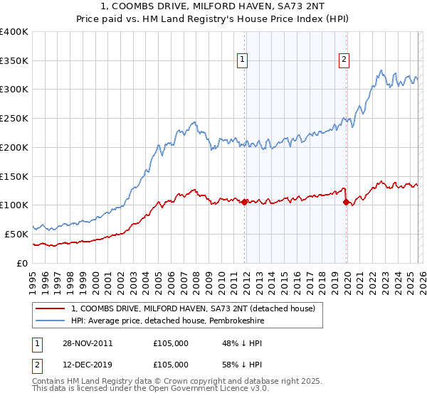 1, COOMBS DRIVE, MILFORD HAVEN, SA73 2NT: Price paid vs HM Land Registry's House Price Index