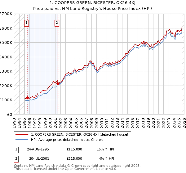 1, COOPERS GREEN, BICESTER, OX26 4XJ: Price paid vs HM Land Registry's House Price Index