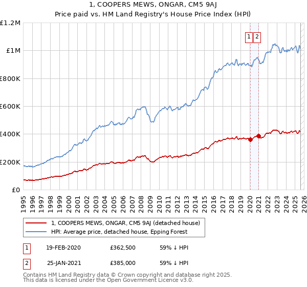 1, COOPERS MEWS, ONGAR, CM5 9AJ: Price paid vs HM Land Registry's House Price Index