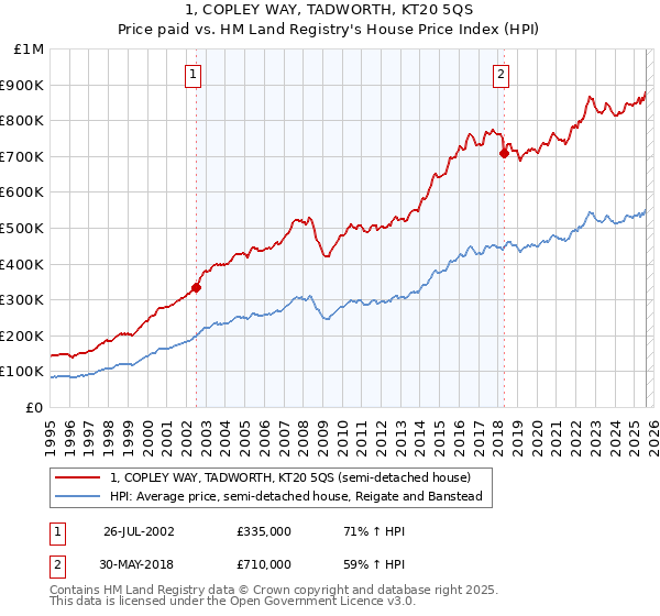 1, COPLEY WAY, TADWORTH, KT20 5QS: Price paid vs HM Land Registry's House Price Index