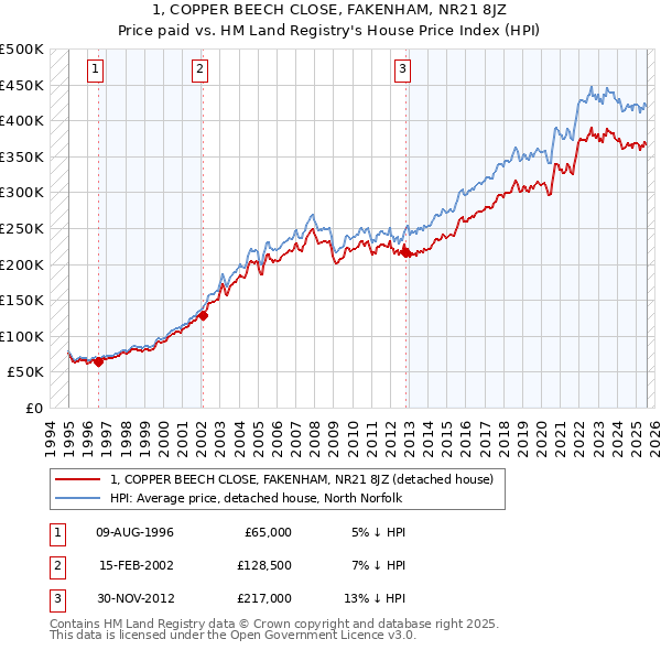 1, COPPER BEECH CLOSE, FAKENHAM, NR21 8JZ: Price paid vs HM Land Registry's House Price Index