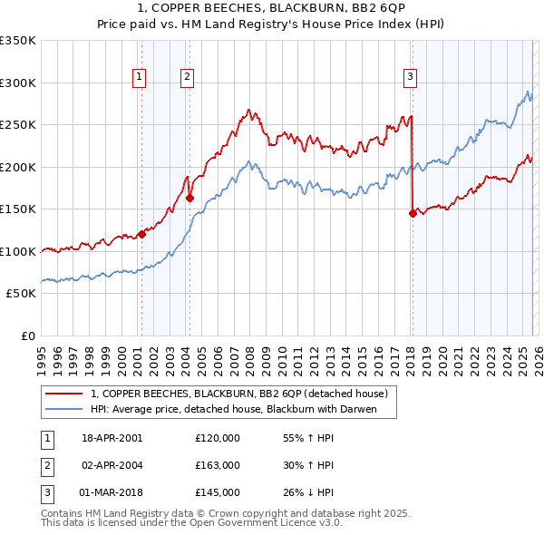 1, COPPER BEECHES, BLACKBURN, BB2 6QP: Price paid vs HM Land Registry's House Price Index