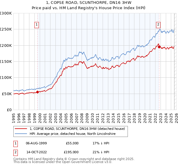 1, COPSE ROAD, SCUNTHORPE, DN16 3HW: Price paid vs HM Land Registry's House Price Index