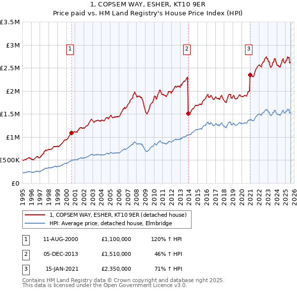 1, COPSEM WAY, ESHER, KT10 9ER: Price paid vs HM Land Registry's House Price Index