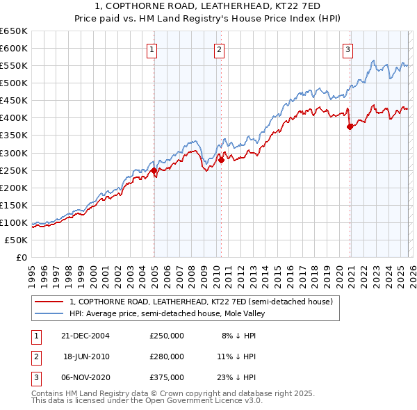 1, COPTHORNE ROAD, LEATHERHEAD, KT22 7ED: Price paid vs HM Land Registry's House Price Index