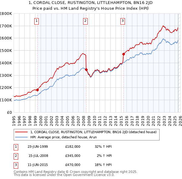 1, CORDAL CLOSE, RUSTINGTON, LITTLEHAMPTON, BN16 2JD: Price paid vs HM Land Registry's House Price Index