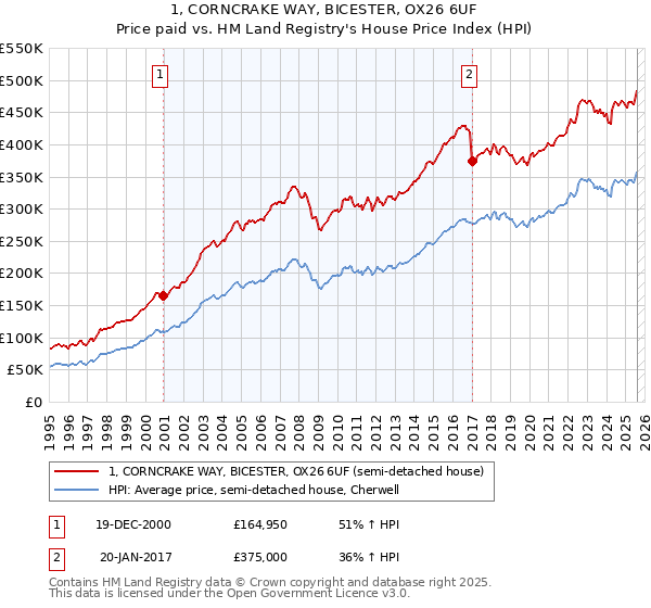1, CORNCRAKE WAY, BICESTER, OX26 6UF: Price paid vs HM Land Registry's House Price Index