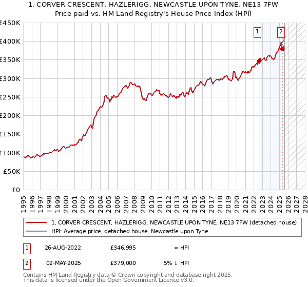 1, CORVER CRESCENT, HAZLERIGG, NEWCASTLE UPON TYNE, NE13 7FW: Price paid vs HM Land Registry's House Price Index