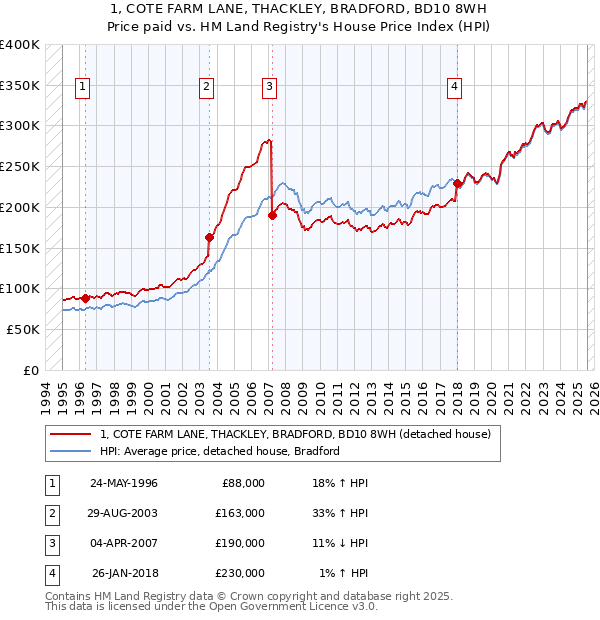 1, COTE FARM LANE, THACKLEY, BRADFORD, BD10 8WH: Price paid vs HM Land Registry's House Price Index