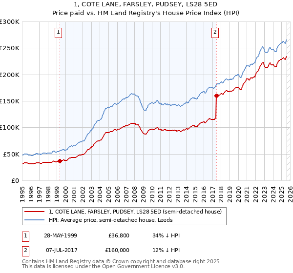 1, COTE LANE, FARSLEY, PUDSEY, LS28 5ED: Price paid vs HM Land Registry's House Price Index