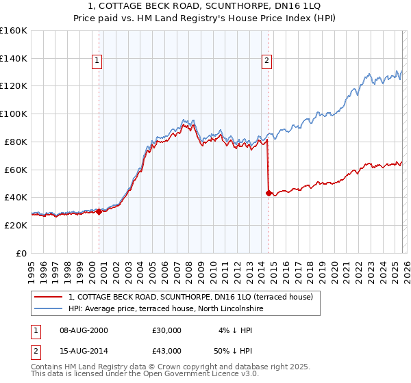 1, COTTAGE BECK ROAD, SCUNTHORPE, DN16 1LQ: Price paid vs HM Land Registry's House Price Index