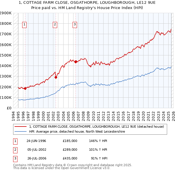 1, COTTAGE FARM CLOSE, OSGATHORPE, LOUGHBOROUGH, LE12 9UE: Price paid vs HM Land Registry's House Price Index