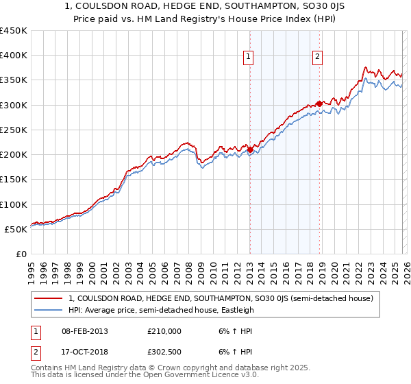 1, COULSDON ROAD, HEDGE END, SOUTHAMPTON, SO30 0JS: Price paid vs HM Land Registry's House Price Index