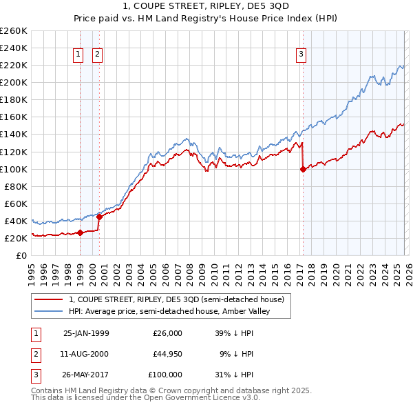 1, COUPE STREET, RIPLEY, DE5 3QD: Price paid vs HM Land Registry's House Price Index