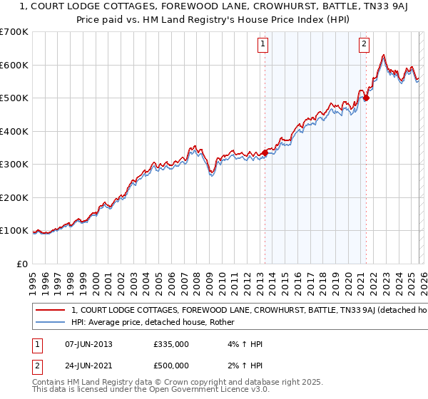 1, COURT LODGE COTTAGES, FOREWOOD LANE, CROWHURST, BATTLE, TN33 9AJ: Price paid vs HM Land Registry's House Price Index