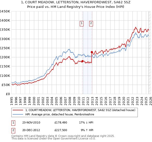 1, COURT MEADOW, LETTERSTON, HAVERFORDWEST, SA62 5SZ: Price paid vs HM Land Registry's House Price Index