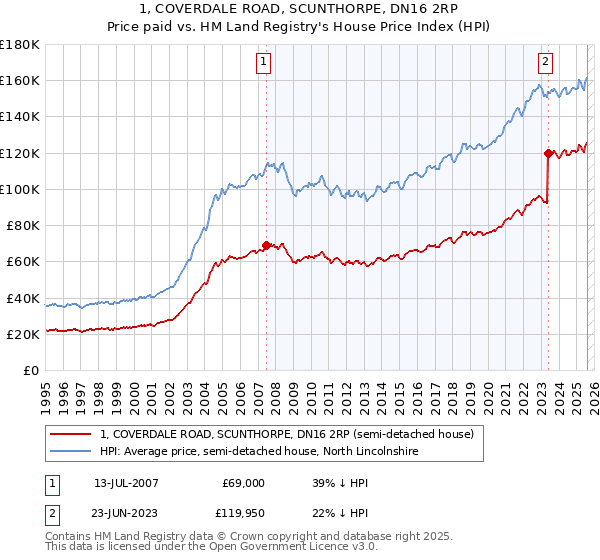 1, COVERDALE ROAD, SCUNTHORPE, DN16 2RP: Price paid vs HM Land Registry's House Price Index