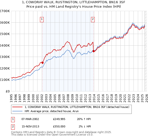 1, COWDRAY WALK, RUSTINGTON, LITTLEHAMPTON, BN16 3SF: Price paid vs HM Land Registry's House Price Index