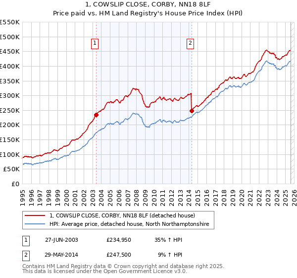1, COWSLIP CLOSE, CORBY, NN18 8LF: Price paid vs HM Land Registry's House Price Index