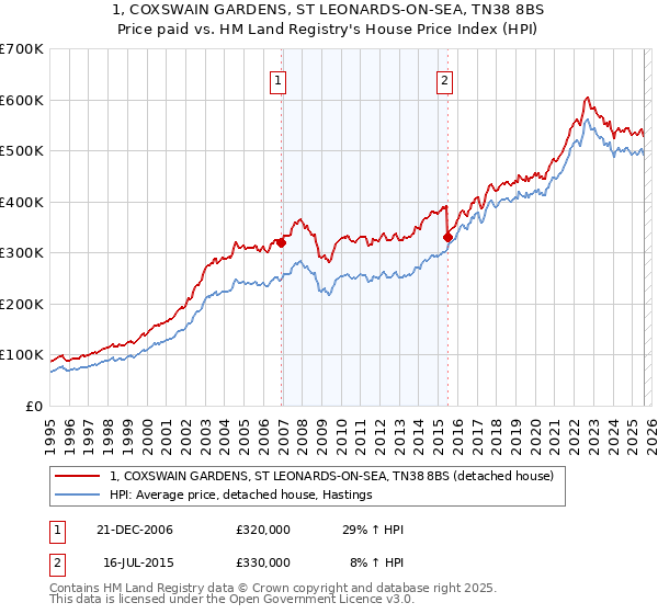 1, COXSWAIN GARDENS, ST LEONARDS-ON-SEA, TN38 8BS: Price paid vs HM Land Registry's House Price Index