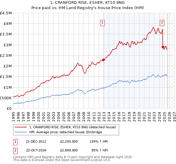 1, CRANFORD RISE, ESHER, KT10 9NG: Price paid vs HM Land Registry's House Price Index