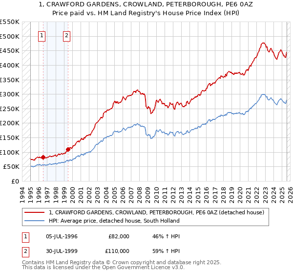 1, CRAWFORD GARDENS, CROWLAND, PETERBOROUGH, PE6 0AZ: Price paid vs HM Land Registry's House Price Index