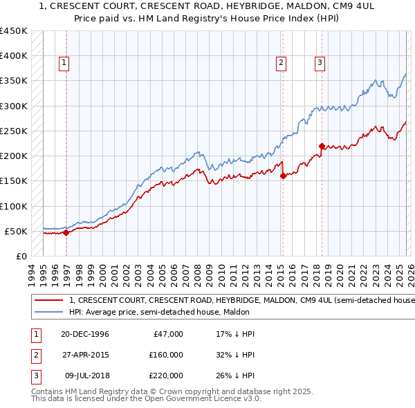 1, CRESCENT COURT, CRESCENT ROAD, HEYBRIDGE, MALDON, CM9 4UL: Price paid vs HM Land Registry's House Price Index