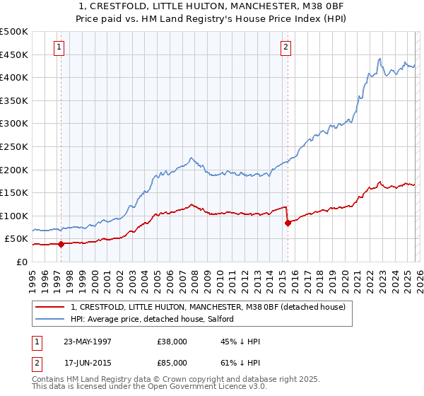 1, CRESTFOLD, LITTLE HULTON, MANCHESTER, M38 0BF: Price paid vs HM Land Registry's House Price Index