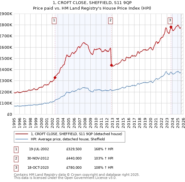1, CROFT CLOSE, SHEFFIELD, S11 9QP: Price paid vs HM Land Registry's House Price Index