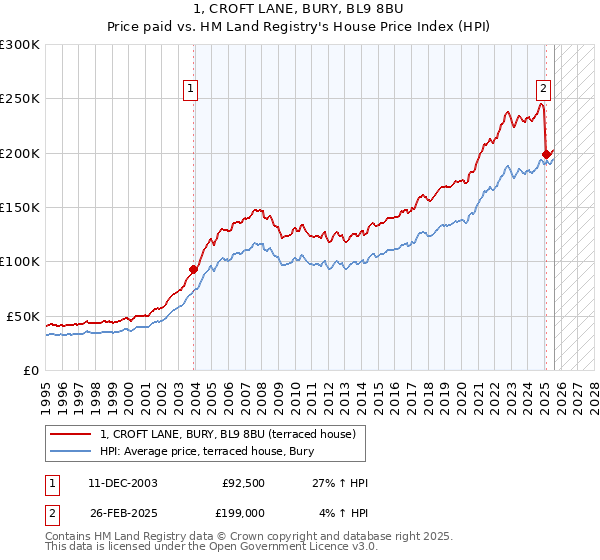 1, CROFT LANE, BURY, BL9 8BU: Price paid vs HM Land Registry's House Price Index