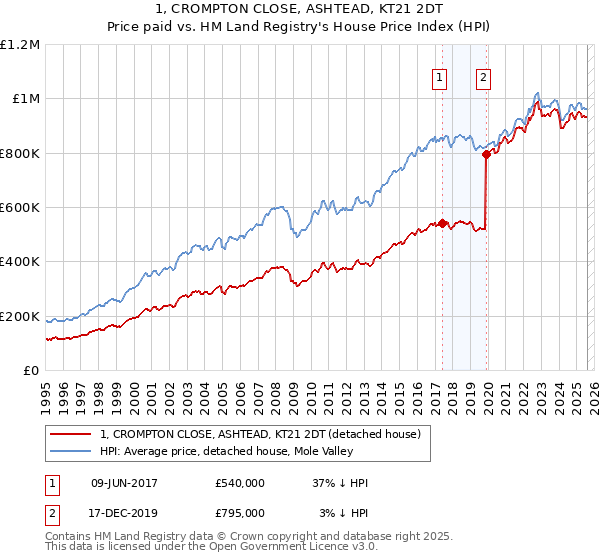 1, CROMPTON CLOSE, ASHTEAD, KT21 2DT: Price paid vs HM Land Registry's House Price Index