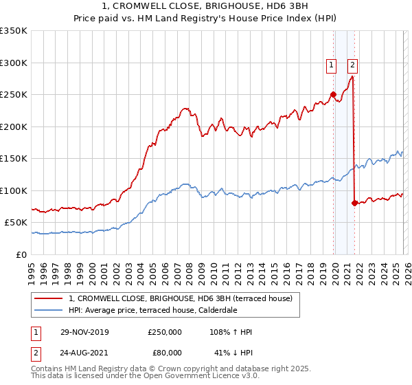 1, CROMWELL CLOSE, BRIGHOUSE, HD6 3BH: Price paid vs HM Land Registry's House Price Index