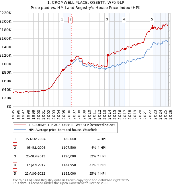 1, CROMWELL PLACE, OSSETT, WF5 9LP: Price paid vs HM Land Registry's House Price Index